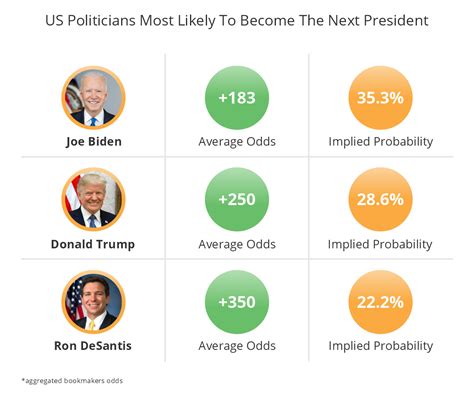 2024 Presidential Candidate Odds: Betting on The US Presidency.